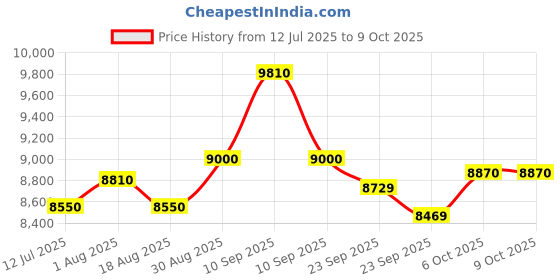 firstcry.com BAYBEE 3-in-1 Baby Crib Cot with Rocker & Storage (LullaNest Pro Blue) baybee Price History Graph from 12 Jul 2025 to 9 Oct 2025