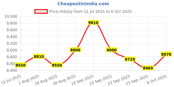 firstcry.com BAYBEE 3-in-1 Baby Crib Cot with Rocker & Storage(Grey) baybee Price History Graph from 12 Jul 2025 to 6 Oct 2025