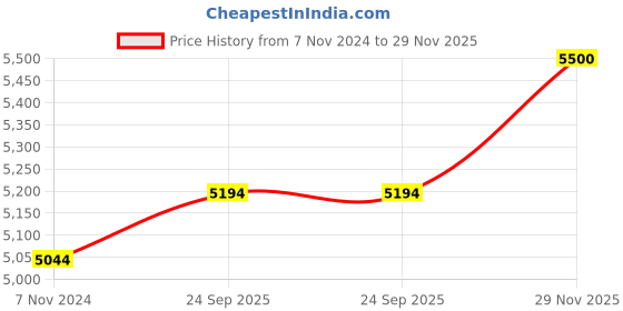 firstcry.com Baybee 3 in 1 Baby High Chair for Kids, Baby Feeding Chair with 8 Height Adjustable, Footrest, Tray, 160° Recline, 5 Point Safety Belt & Wheels  (Brown) baybee Price History Graph from 7 Nov 2024 to 29 Nov 2025