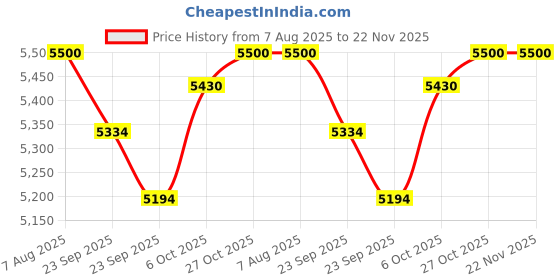 firstcry.com Baybee 3 in 1 Baby High Chair for Kids, Baby Feeding Chair with 8 Height Adjustable, Footrest, Tray, 160° Recline, 5 Point Safety Belt & Wheels(White) baybee Price History Graph from 7 Aug 2025 to 22 Nov 2025