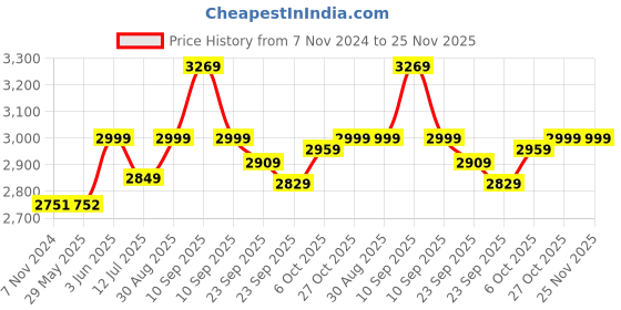firstcry.com Baybee 3 in 1 Convertible High Chair for Kids with Adjustable Height and Footrest, Baby Toddler Feeding Booster Seat with Tray & Safety Belt - Pink baybee Price History Graph from 7 Nov 2024 to 25 Nov 2025