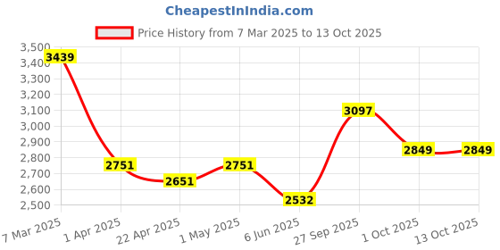 firstcry.com BAYBEE 3 in 1 Convertible High Chair for Kids with Adjustable Height and Footrest Feeding Booster Seat with Tray & Safety Belt - Beige baybee Price History Graph from 7 Mar 2025 to 13 Oct 2025