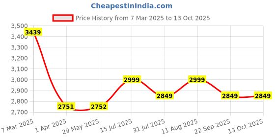 firstcry.com BAYBEE 3 in 1 Convertible High Chair for Kids with Adjustable Height and Footrest Feeding Booster Seat with Tray & Safety Belt - Blue baybee Price History Graph from 7 Mar 2025 to 13 Oct 2025