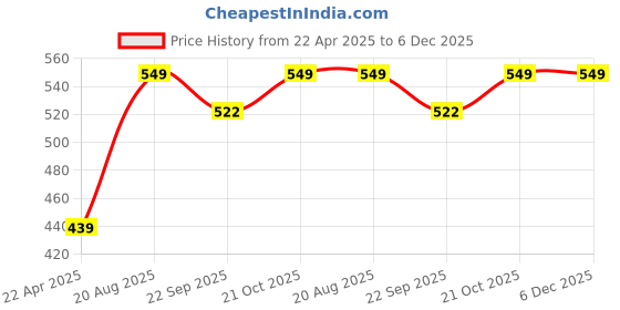 firstcry.com Baybee 3 in 1 Cotton Bed Cum Carry Bed Portable Sleeping Bag Infant Bassinet Nest for Co Sleeping Baby Bedding for New Born - Dark Brown baybee Price History Graph from 22 Apr 2025 to 5 Dec 2025