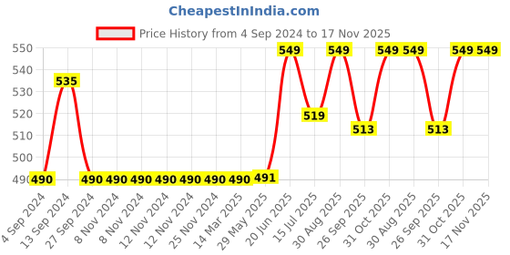 firstcry.com Baybee 3 in 1 Cotton Bed Cum Carry Bed Portable Sleeping Bag Infant Bassinet Nest for Co Sleeping Baby Bedding for New Born - Grey baybee Price History Graph from 4 Sep 2024 to 17 Nov 2025