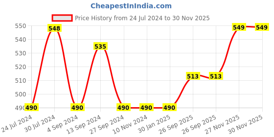 firstcry.com Baybee 3 in 1 Cotton Bed Cum Carry Bed Portable Sleeping Bag Infant Bassinet Nest for Co Sleeping Baby Bedding for New Born - Red baybee Price History Graph from 24 Jul 2024 to 29 Nov 2025
