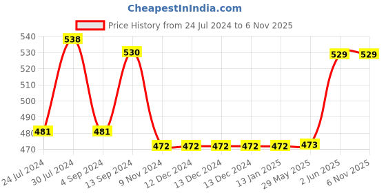 firstcry.com Baybee 3 in 1 Cotton Carry Bed Cum Portable Sleeping Bag - Red baybee Price History Graph from 24 Jul 2024 to 5 Nov 2025