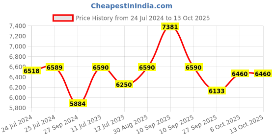 firstcry.com BAYBEE 3 in 1 Garden Slide & Swing Playset With Basketball Hoop - Blue & Grey baybee Price History Graph from 24 Jul 2024 to 13 Oct 2025