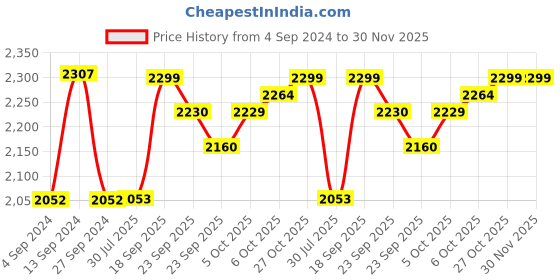 firstcry.com Baybee 3 in 1 Puppy Baby Rocking Chair Cum Ride On Push Car for Kids with Food Tray, Seat Belt & Backrest - Blue baybee Price History Graph from 4 Sep 2024 to 29 Nov 2025