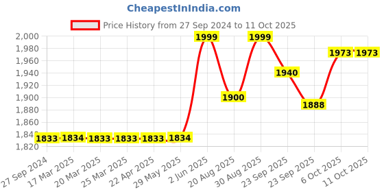 firstcry.com Baybee 3 in 1 Smart Anti Slip Bathtub With Drain Plug  -  Green baybee Price History Graph from 27 Sep 2024 to 10 Oct 2025