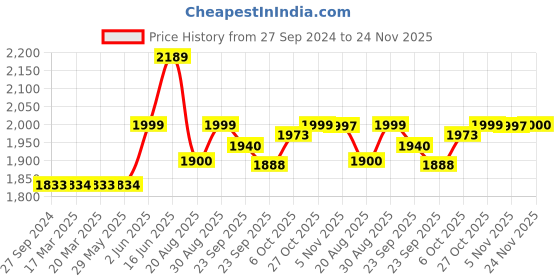 firstcry.com Baybee 3 in 1 Smart Anti Slip Bathtub With Drain Plug  -  Pink baybee Price History Graph from 27 Sep 2024 to 24 Nov 2025