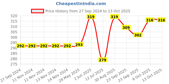 firstcry.com Baybee 3 Stage Oral Care Cum Training Toothbrush Set Of 3 - Pink baybee Price History Graph from 27 Sep 2024 to 13 Oct 2025