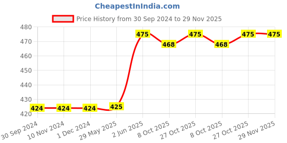 firstcry.com Baybee 30 Pcs Jigsaw Puzzle Pop It Toys for Kids, Autism Special Needs Silicone Stress Relief Toy | Big Push Pop Bubble Fidget Sensory Toys baybee Price History Graph from 30 Sep 2024 to 28 Nov 2025