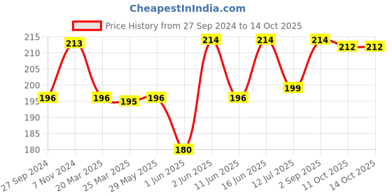 firstcry.com Baybee 360° Soft Silicone Baby Toothbrush With Anti Choking Handle - Pink baybee Price History Graph from 27 Sep 2024 to 14 Oct 2025