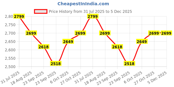 firstcry.com Baybee 4 in 1 Convertible High Chair for Kids | Foldable Baby Feeding Chair with Safety Harness, Adjustable Tray, Booster Seat & Recliner | Easy to Clean, Portable Dining Chair (Black) baybee Price History Graph from 31 Jul 2025 to 5 Dec 2025