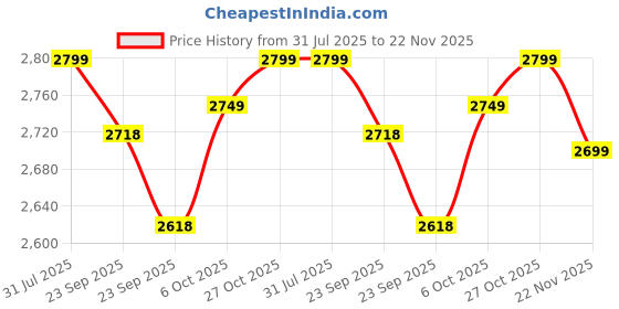 firstcry.com Baybee 4 in 1 Convertible High Chair for Kids | Foldable Baby Feeding Chair with Safety Harness, Adjustable Tray, Booster Seat & Recliner | Easy to Clean, Portable Dining Chair (Grey) baybee Price History Graph from 31 Jul 2025 to 22 Nov 2025
