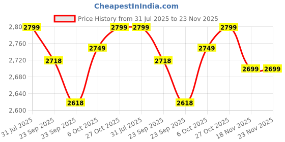firstcry.com Baybee 4 in 1 Convertible High Chair for Kids | Foldable Baby Feeding Chair with Safety Harness, Adjustable Tray, Booster Seat & Recliner | Easy to Clean, Portable Dining Chair (Navy Blue) baybee Price History Graph from 31 Jul 2025 to 23 Nov 2025