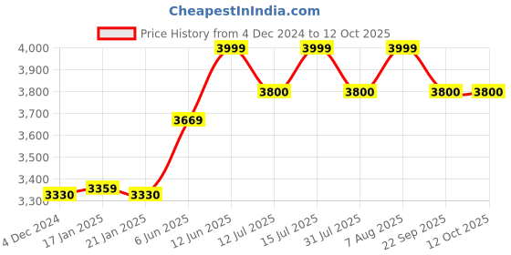 firstcry.com BAYBEE 4 in 1 Multi Purpose Baby Carry Cot Cum Car Seat with Canopy, Adjustable Aluminium Handle, 3 Point Safety Belt for infants - Brown baybee Price History Graph from 4 Dec 2024 to 12 Oct 2025