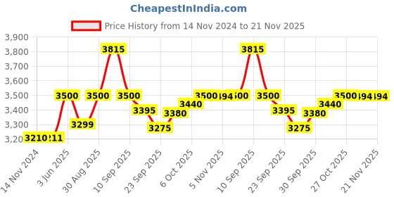 firstcry.com BAYBEE 4 in 1 Multi Purpose Baby Carry Cot Cum Car Seat with Canopy, Adjustable Handle, 3 Point Safety Belt | Rocker for Infant | Baby Carry Cot for New Born Baby (Brown) baybee Price History Graph from 14 Nov 2024 to 20 Nov 2025