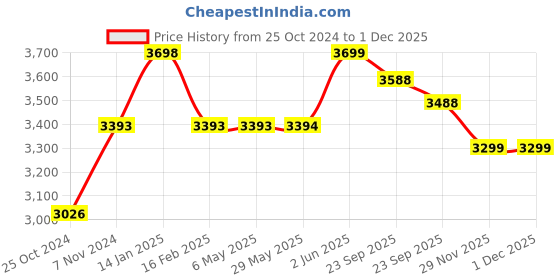 firstcry.com Baybee 4 in 1 Nora Baby High Chair for Kids with Height Adjustable Baby Toddler Feeding Booster Seat with Tray & 5 Point Safety Belt Kids High Chair for Baby - Navy Blue baybee Price History Graph from 25 Oct 2024 to 29 Nov 2025