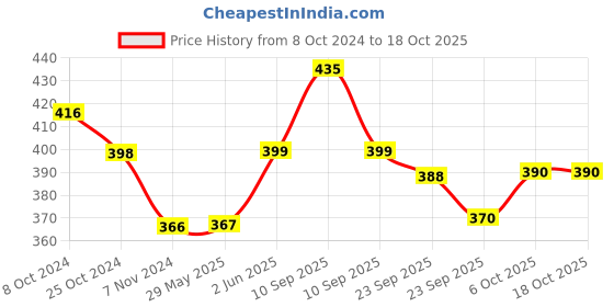 firstcry.com Baybee 5 in 1 Business India Board Game with Plastic Coins Along with Other Board Games Like Ludo, Snakes Ladder, Treasure Island & Cricket Game for Kids baybee Price History Graph from 8 Oct 2024 to 17 Oct 2025