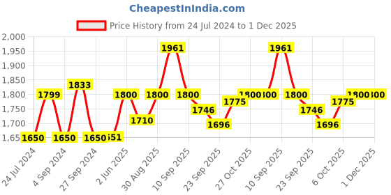 firstcry.com Baybee 6 in 1 Ergo Hip Seat Baby Carrier with 6 Carry Positions, Baby Carrier Cum Kangaroo Bag Baby Carry Sling Front Back Carrier with Safety Belt - Grey baybee Price History Graph from 24 Jul 2024 to 1 Dec 2025