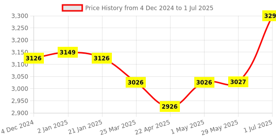 firstcry.com Baybee Activity Walker Cum Rocker with Push Handle Adjustable Height & Musical Toy Bar - Blue baybee Price History Graph from 4 Dec 2024 to 1 Jul 2025