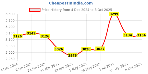 firstcry.com Baybee Activity Walker Cum Rocker with Push Handle Adjustable Height & Musical Toy Bar - Pink baybee Price History Graph from 4 Dec 2024 to 7 Oct 2025