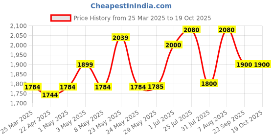 firstcry.com Baybee Actro Baby Tricycle for Kids Smart Plug & Play Kids Cycle with Eva Wheels Bell Storage Baskets & High Backrest (Pink) baybee Price History Graph from 25 Mar 2025 to 18 Oct 2025