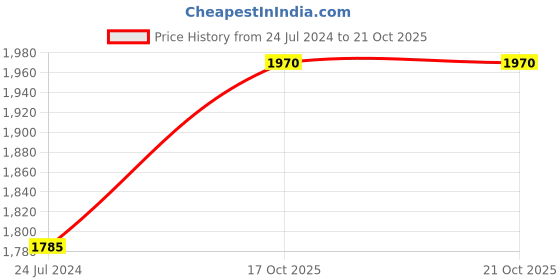 firstcry.com Baybee Actro Baby Tricycle for Kids Smart Plug & Play Kids Cycle with Eva Wheels Bell Storage Baskets & High Backrest (Red) baybee Price History Graph from 24 Jul 2024 to 19 Oct 2025
