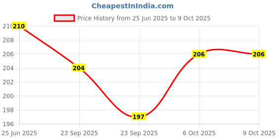 firstcry.com Baybee Air Dry Moulding Clay Dough for Kids Arts and Craft with 5 Shapes & Colors - Multicolor baybee Price History Graph from 25 Jun 2025 to 9 Oct 2025