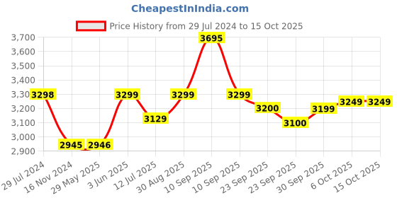 firstcry.com Baybee Albine 2 in 1 Baby Tricycle for Kids, Plug N Play Kids tricycle with Adjustable Parental Control, Cushion seat & Safety guardrail (Orange) baybee Price History Graph from 29 Jul 2024 to 14 Oct 2025