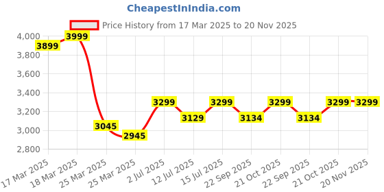 firstcry.com Baybee Albine 2 in 1 Baby Tricycle for Kids, Plug N Play Kids tricycle with Adjustable Parental Control, Cushion seat & Safety guardrail (Red) baybee Price History Graph from 17 Mar 2025 to 20 Nov 2025