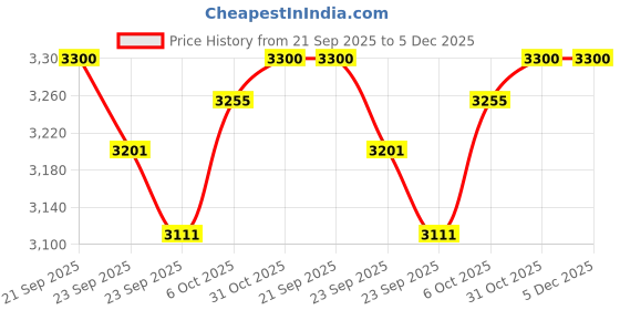 firstcry.com Baybee Albine 2 in 1 Baby Tricycle for Kids, Plug N Play Kids tricycle with Adjustable Parental Control, Cushionseat & Safety guardrail (Black) baybee Price History Graph from 21 Sep 2025 to 4 Dec 2025