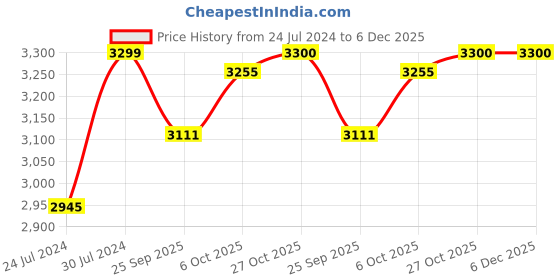 firstcry.com Baybee Albine 2 in 1 Baby Tricycle for Kids, Plug N Play Kids tricycle with Adjustable Parental Control, Cushionseat & Safety guardrail (Red) baybee Price History Graph from 24 Jul 2024 to 5 Dec 2025