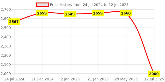 firstcry.com BAYBEE Alpha Kick Scooter for Kids 3 Wheel Kids Scooter with 4 Height Adjustable Handle Runner Scooter with LED PU Wheels & Brake Skate Scooter for Kids - Black baybee Price History Graph from 24 Jul 2024 to 12 Jul 2025