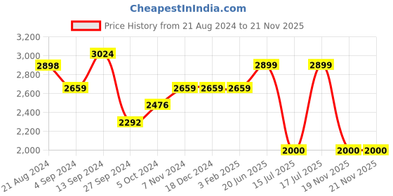 firstcry.com BAYBEE Alpha Kick Scooter for Kids 3 Wheel Kids Scooter with 4 Height Adjustable Handle Runner Scooter with LED PU Wheels & Brake Skate Scooter for Kids - Black baybee Price History Graph from 21 Aug 2024 to 21 Nov 2025