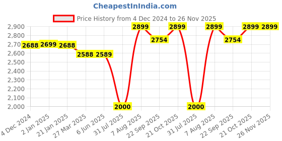 firstcry.com BAYBEE Alpha Kick Scooter for Kids 3 Wheel Kids Scooter with 4 Height Adjustable Handle Runner Scooter with LED PU Wheels & Brake Skate Scooter for Kids - Grey baybee Price History Graph from 4 Dec 2024 to 25 Nov 2025