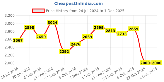 firstcry.com BAYBEE Alpha Kick Scooter for Kids 3 Wheel Kids Scooter with 4 Height Adjustable Handle Runner Scooter with LED PU Wheels & Brake Skate Scooter for Kids - Pink baybee Price History Graph from 24 Jul 2024 to 30 Nov 2025