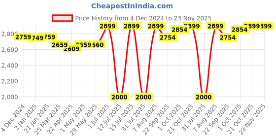 firstcry.com BAYBEE Alpha Kick Scooter for Kids 3 Wheel Kids Scooter with 4 Height Adjustable Handle Runner Scooter with LED PU Wheels & Brake Skate Scooter for Kids - Red baybee Price History Graph from 4 Dec 2024 to 23 Nov 2025