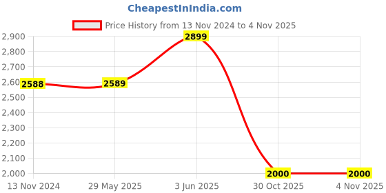 firstcry.com Baybee Alpha Kick Scooter for Kids, Smart 3 Wheel Kids Scooter with 4 Height Adjustable Handle, Runner Scooter with Led PU Wheels & Brake, Skate Scooter for Kids (Yellow) baybee Price History Graph from 13 Nov 2024 to 3 Nov 2025