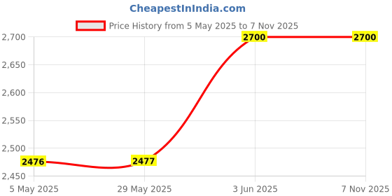 firstcry.com BAYBEE Astro Baby Swing Car for Kids | Push Ride on Baby Car with 360 Steering, LED Lights, Music & Backrest | Twister Rideons Toy Kids Cars | Magic Cars for Kids (Green) baybee Price History Graph from 5 May 2025 to 7 Nov 2025