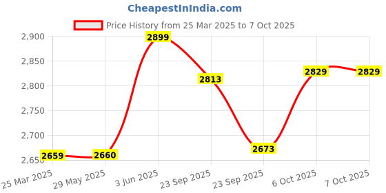 firstcry.com Baybee Auto Close Baby Safety Gate with Double Lock System Suitable for Staircase and Doorways with Extension - White baybee Price History Graph from 25 Mar 2025 to 6 Oct 2025