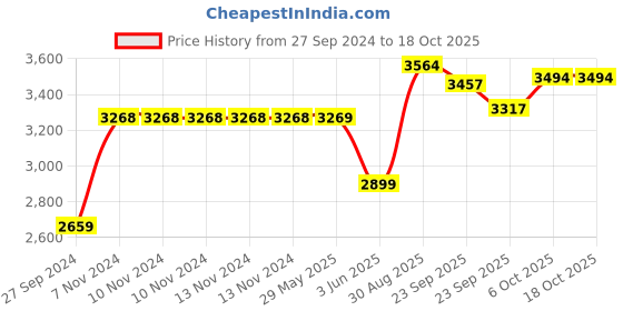 firstcry.com Baybee Auto Close Baby Safety Gate with Double Lock System - White baybee Price History Graph from 27 Sep 2024 to 17 Oct 2025