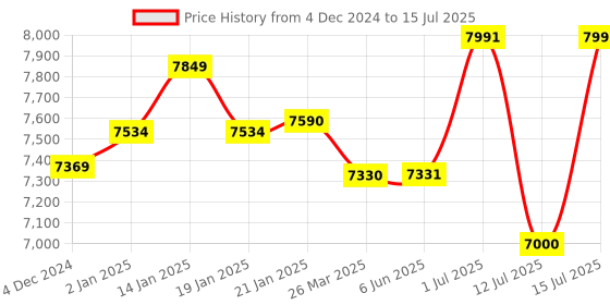 firstcry.com Baybee Automatic Electric Swing Cradle for Baby with 5 Adjustable Swing, 3 Recline, Music, Mosquito Net & Belt | Baby Swing Rocker with Bluetooth, Remote & Soft Toys | Swing for Baby - Grey baybee Price History Graph from 4 Dec 2024 to 15 Jul 2025