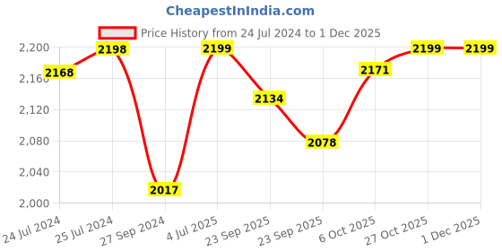 firstcry.com Baybee Avery Foldable Baby BathTub for Kids Baby with Soft Cushion Drainer & Non Slip Base - Pink baybee Price History Graph from 24 Jul 2024 to 30 Nov 2025