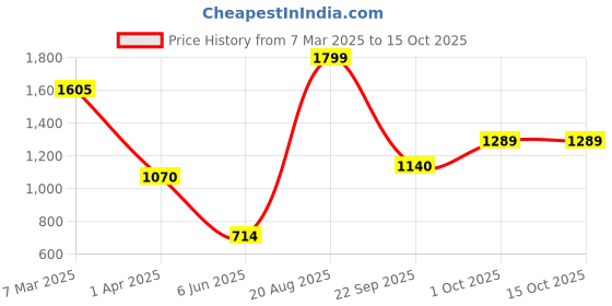 firstcry.com Baybee Baby Activity Chair Kids Study & Home School Chair with Non-Slip Base & High Backrest - Yellow baybee Price History Graph from 7 Mar 2025 to 15 Oct 2025