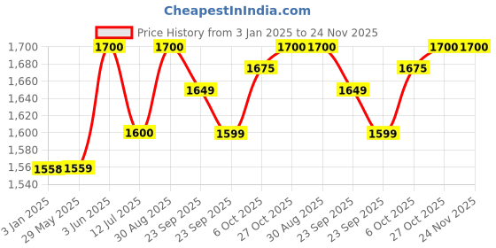 firstcry.com BAYBEE Baby Bed Rail Guard for Baby Safety with 28 Height Adjustable, Portable Bed Side Protector for Baby Falling | Foldable Single Side Bed Railing for Baby Toddler Kids (Grey/White, 150x80cm) baybee Price History Graph from 3 Jan 2025 to 23 Nov 2025