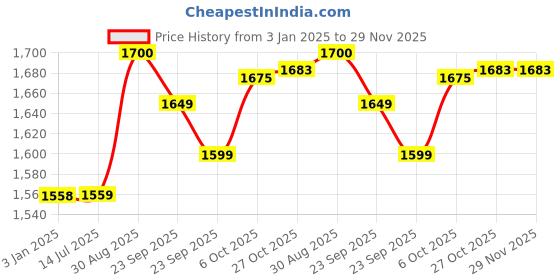 firstcry.com BAYBEE Baby Bed Rail Guard for Baby Safety with 28 Height Adjustable, Portable Bed Side Protector for Baby Falling | Foldable Single Side Bed Railing for Baby Toddler Kids (Light Grey, 150x80cm) baybee Price History Graph from 3 Jan 2025 to 29 Nov 2025