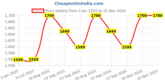 firstcry.com BAYBEE Baby Bed Rail Guard for Baby Safety with 28 Height Adjustable, Portable Bed Side Protector for Baby Falling | Foldable Single Side Bed Railing for Baby Toddler Kids(Dark Green, 150x80cm) baybee Price History Graph from 3 Jan 2025 to 24 Nov 2025